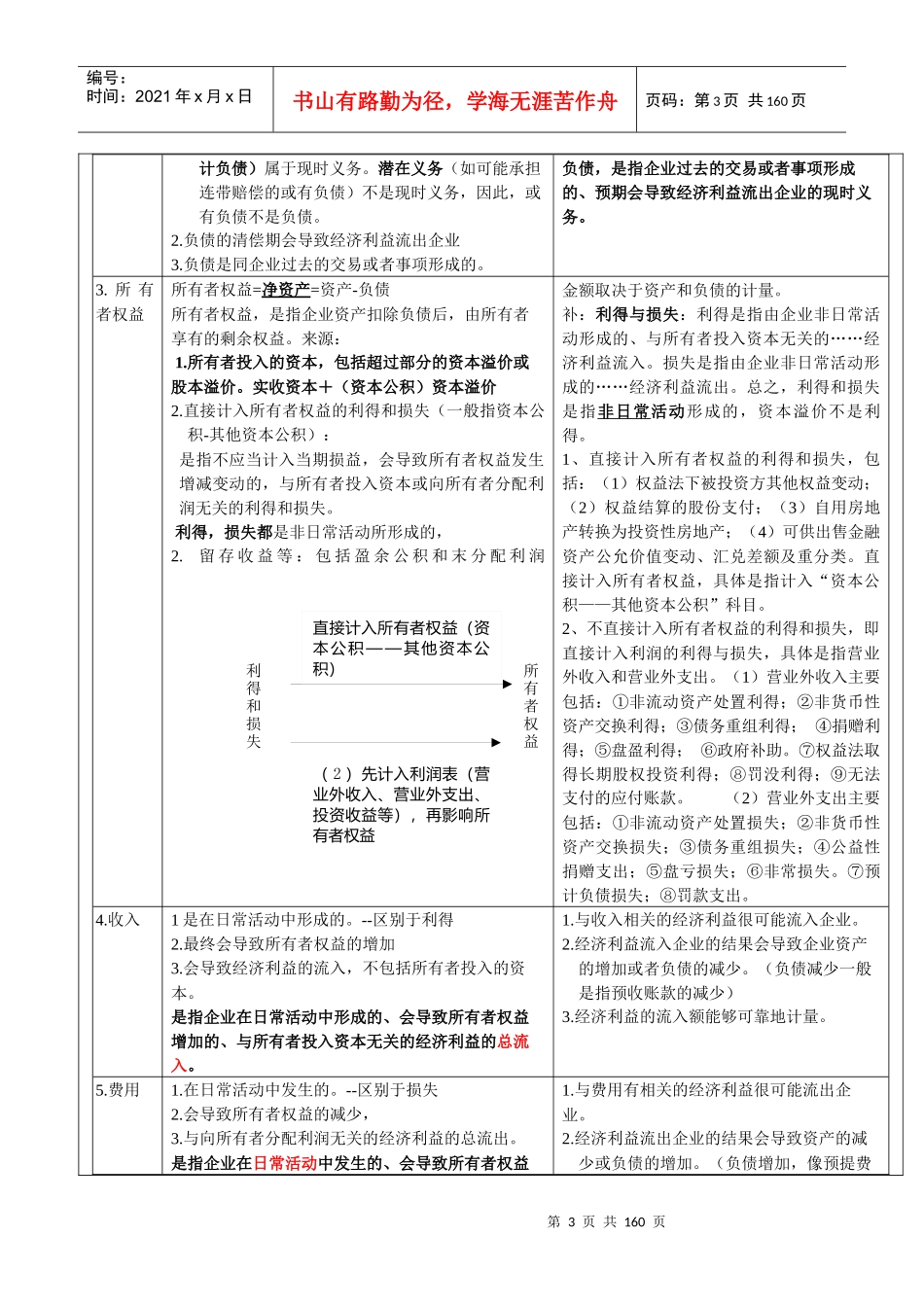 注会会计学习笔记_第3页