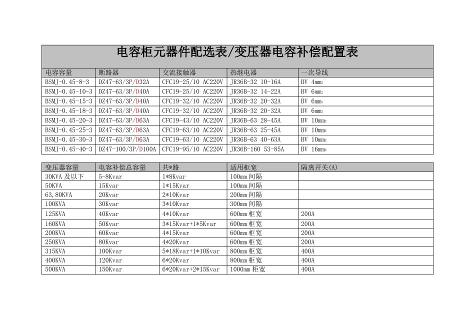 低压电容柜介绍及电容柜元器件配选表变压器电容补偿配置表_第1页