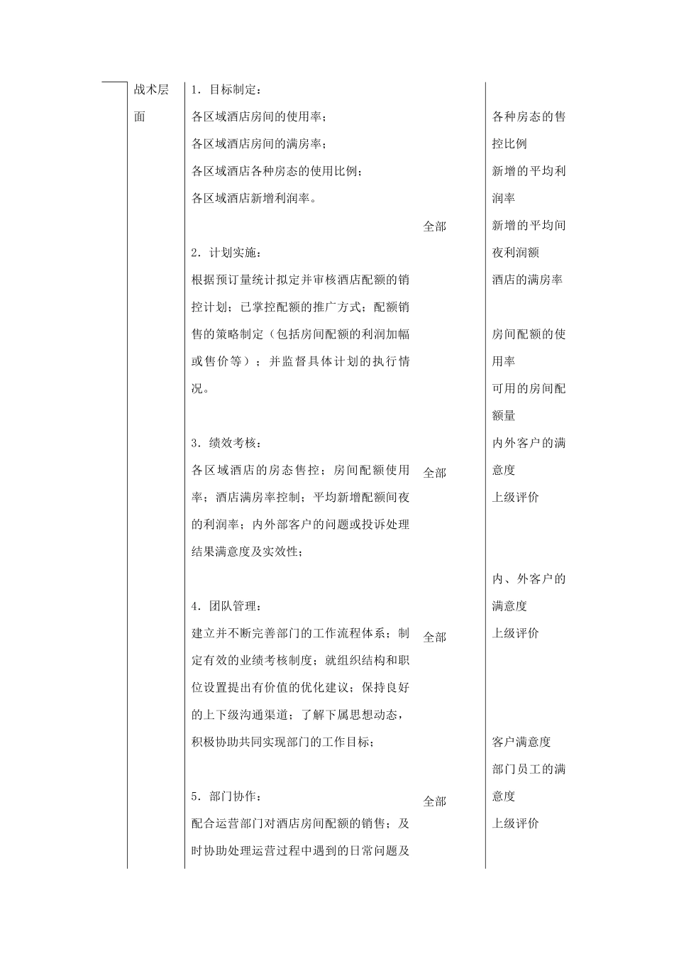 收益管理部高级副经理岗位职务说明_第3页
