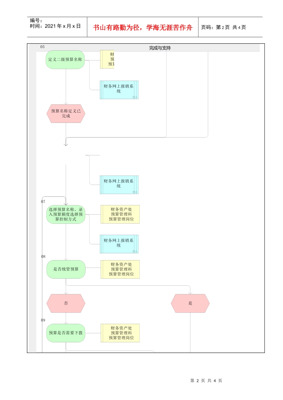 MP02.09.02.83 财务网上报销系统预算管理_第2页