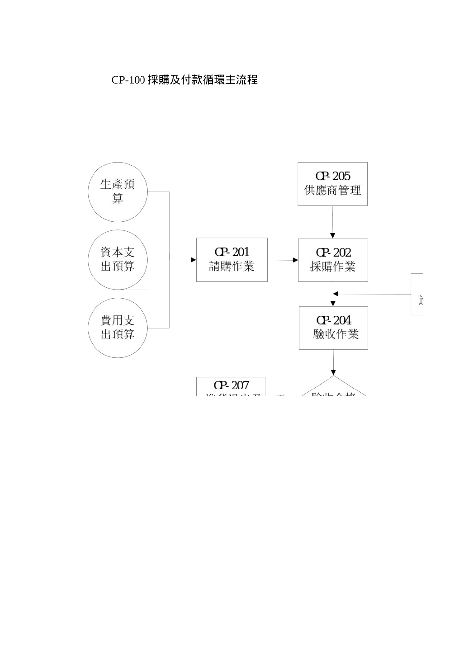 采购管理及其付款循环_第3页