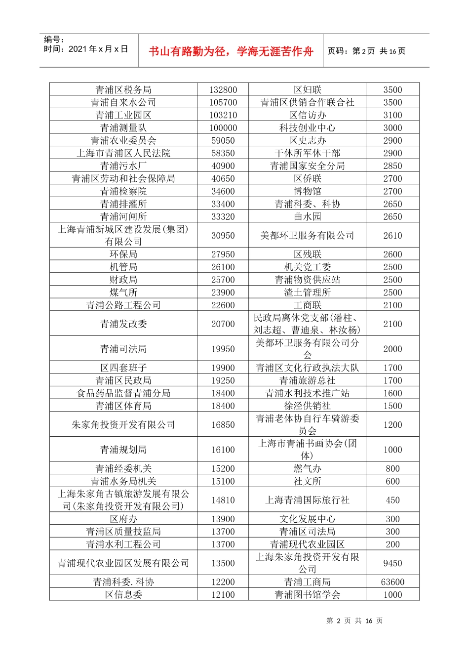 青浦区民政局接收抗震救灾捐赠资金表-上海民政-首页_第2页