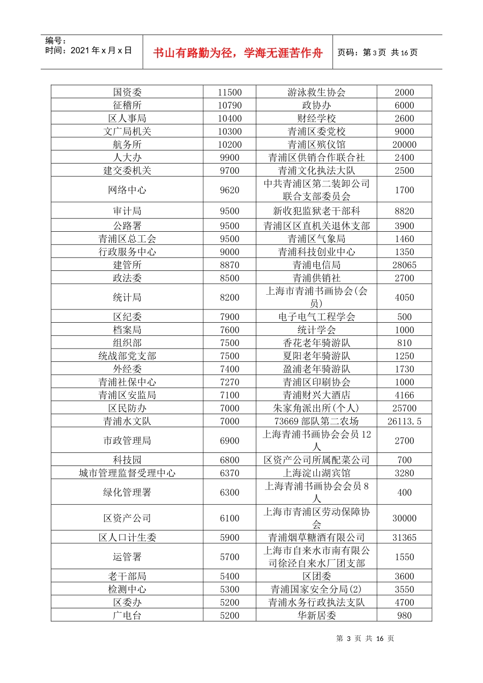 青浦区民政局接收抗震救灾捐赠资金表-上海民政-首页_第3页
