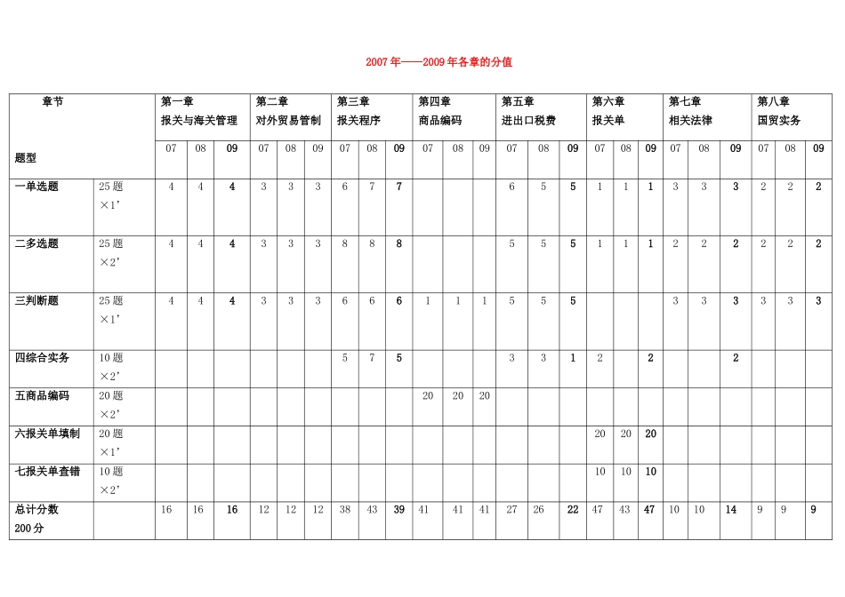 报关资格考试冲刺第一讲_第2页
