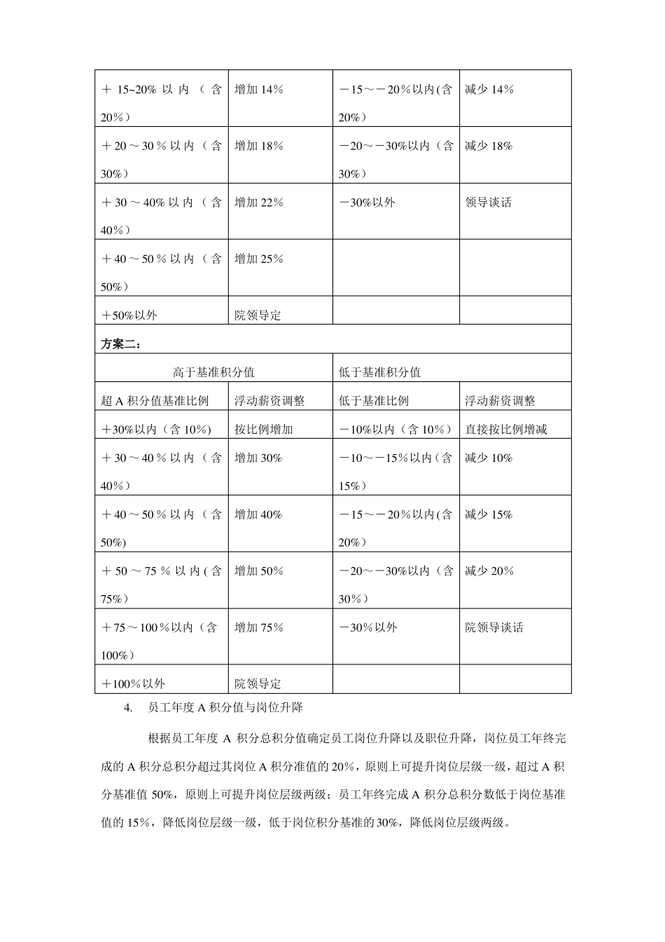 积分制绩效考核方案_第2页