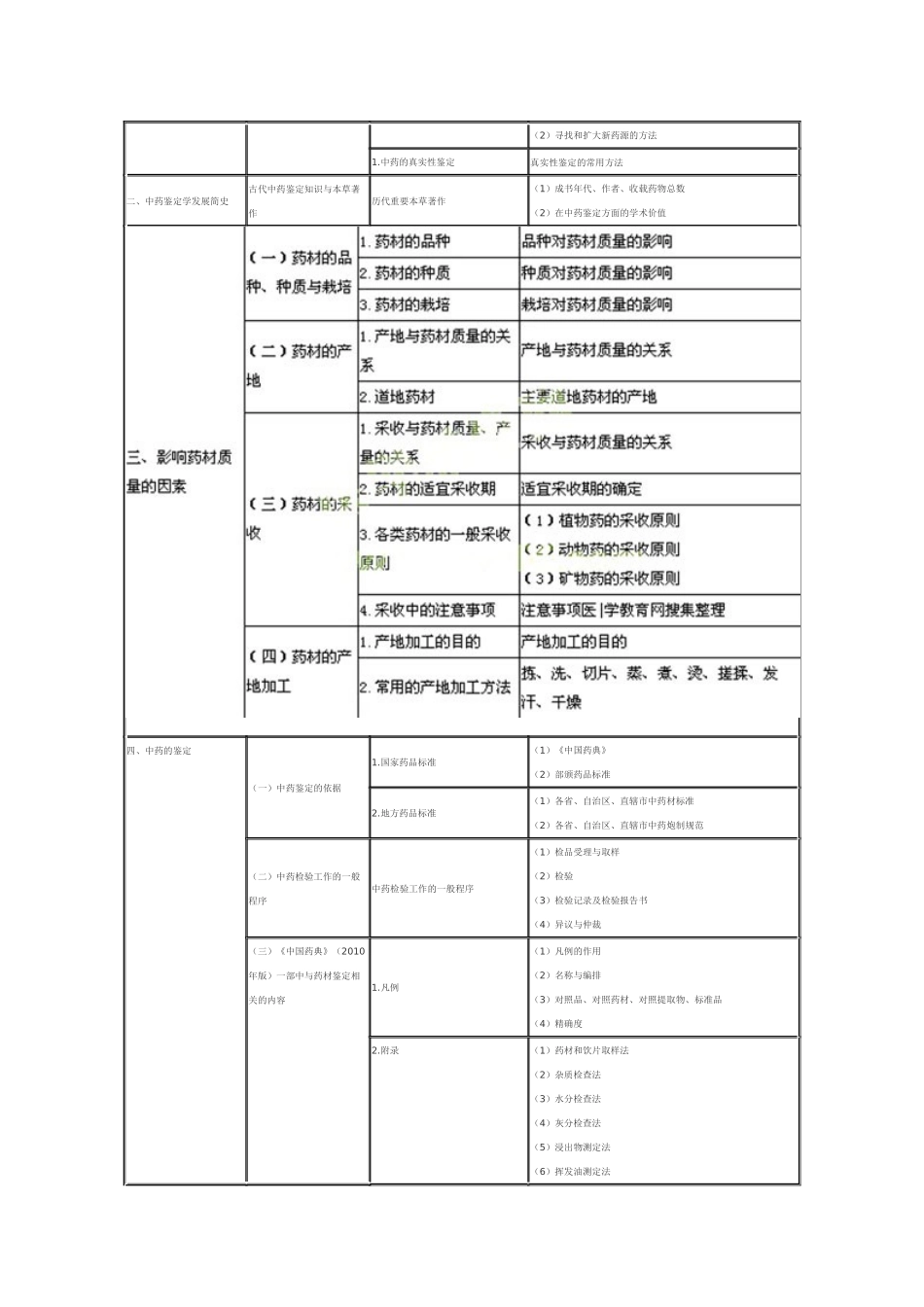 执业药师中医学考试大纲2014_第2页