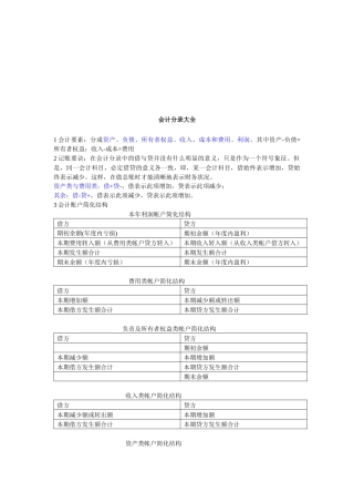 最新会计分录大全