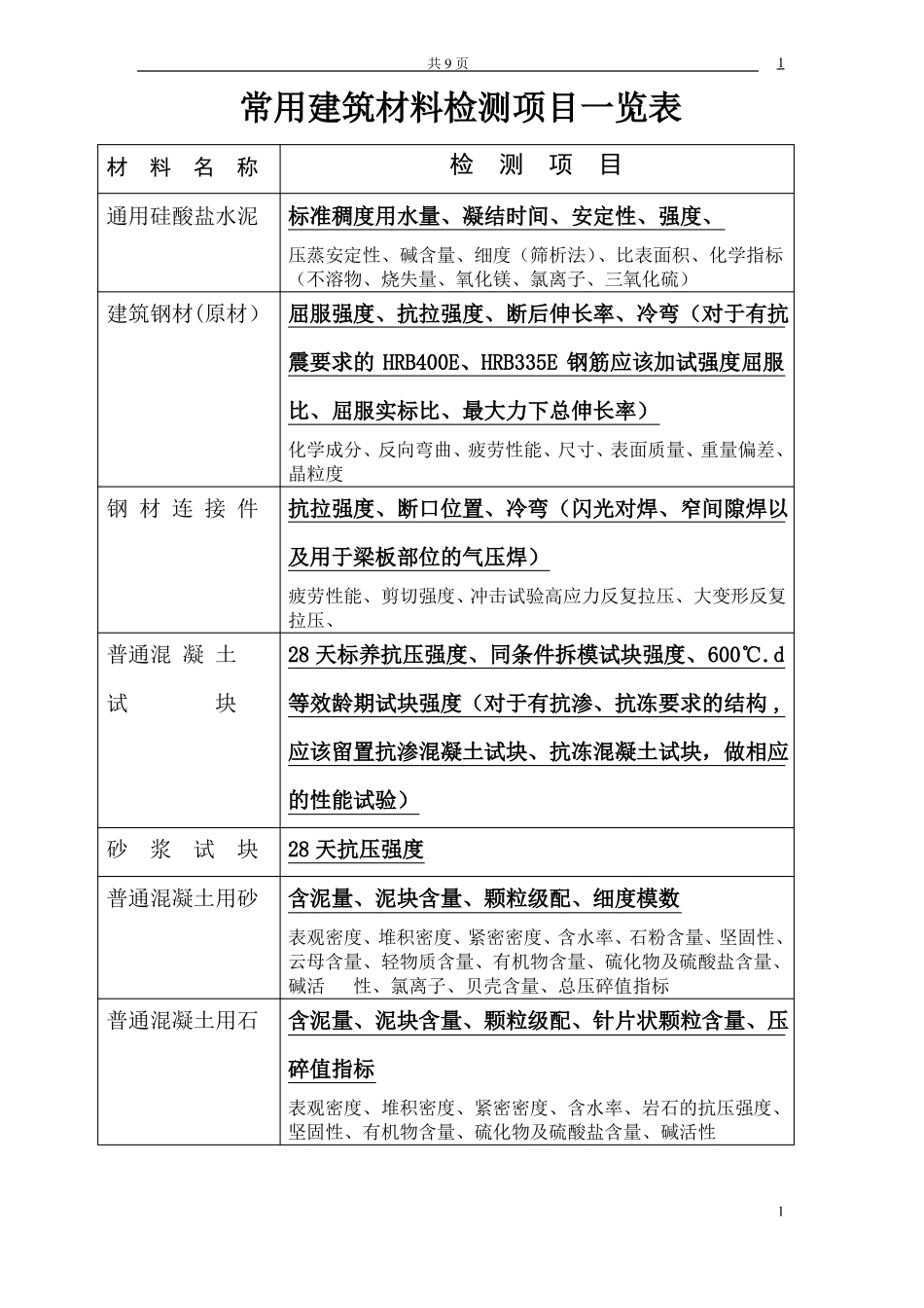 常用建筑材料检测项目一览表_第1页