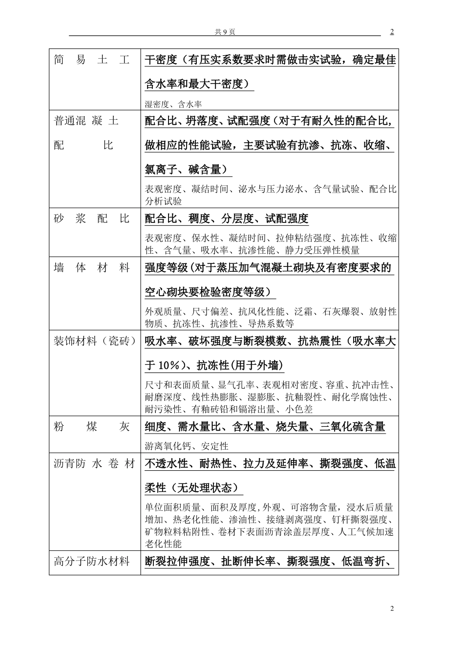 常用建筑材料检测项目一览表_第2页