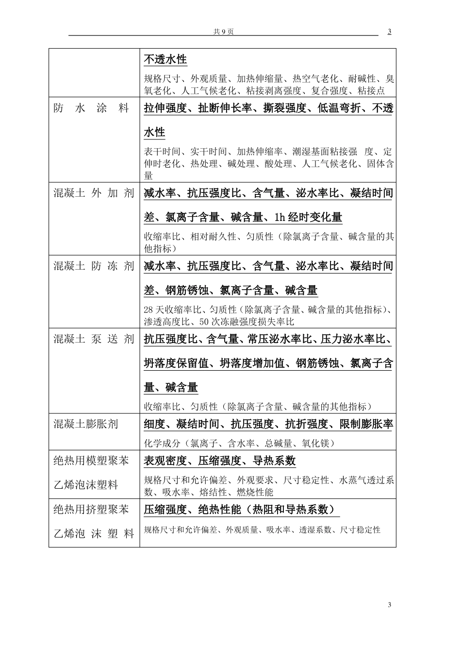 常用建筑材料检测项目一览表_第3页