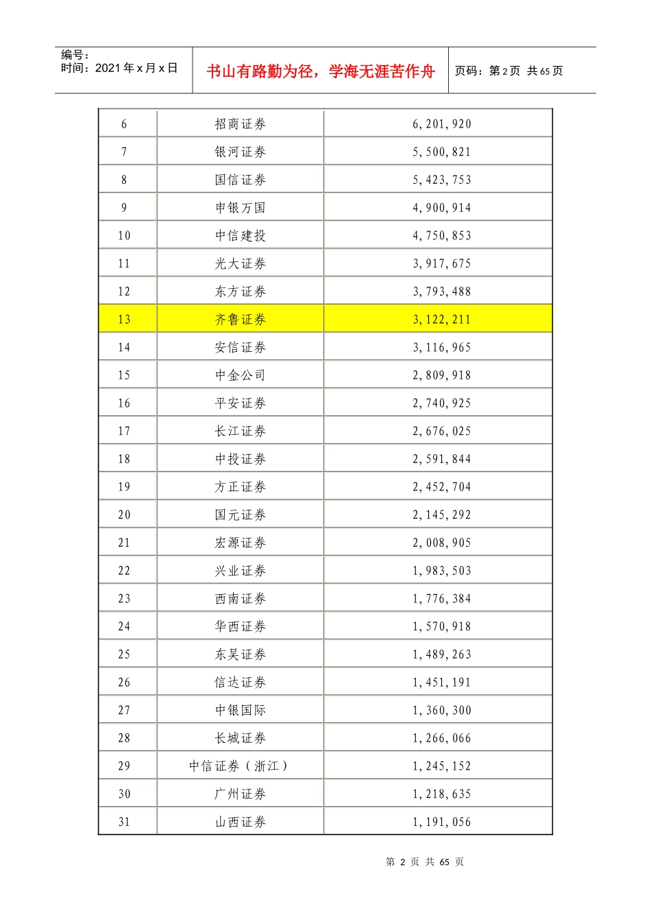 年度证券公司会员财务等综合指标排名表_第2页