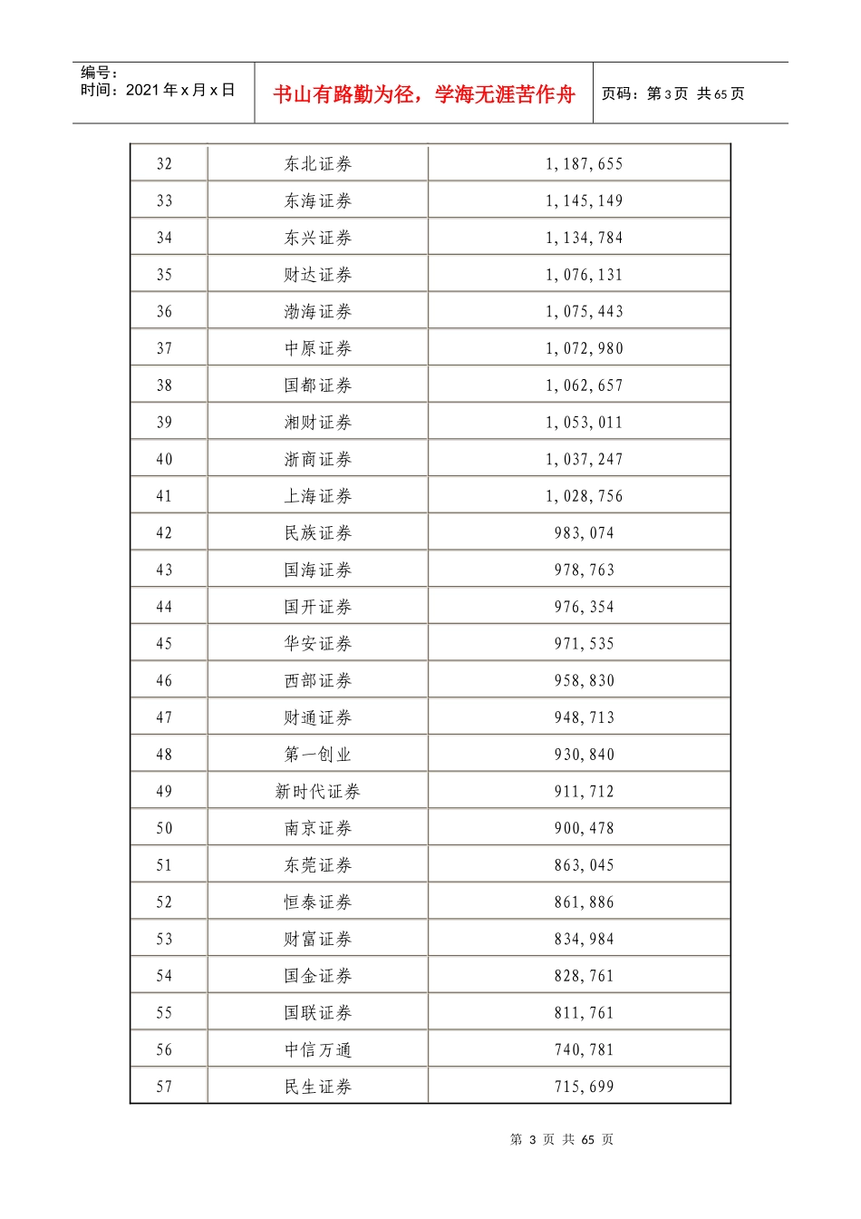 年度证券公司会员财务等综合指标排名表_第3页