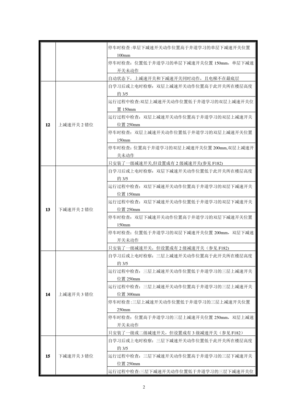新时达AS380一体机故障代码表_第2页