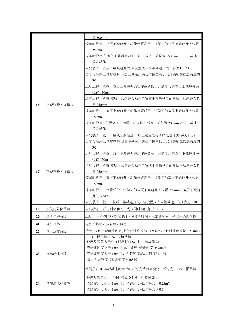 新时达AS380一体机故障代码表_第3页