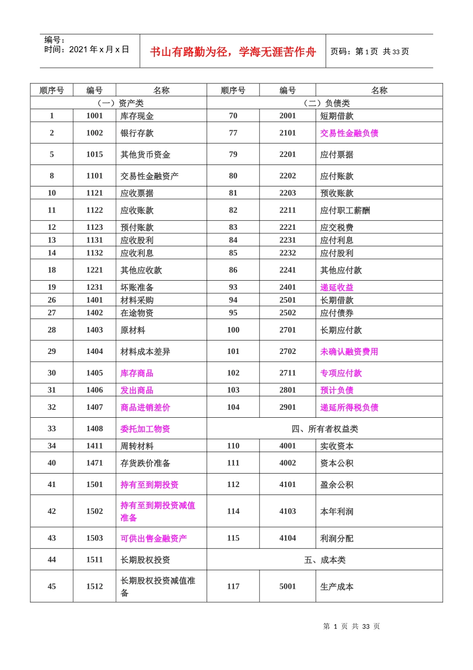 企业会计科目表(附说明)_第1页
