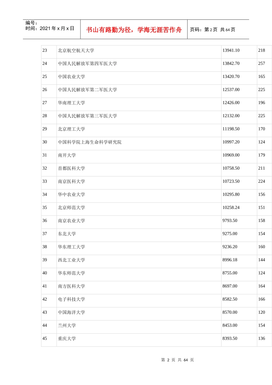 XXXX自科资助资金单位排名_第2页