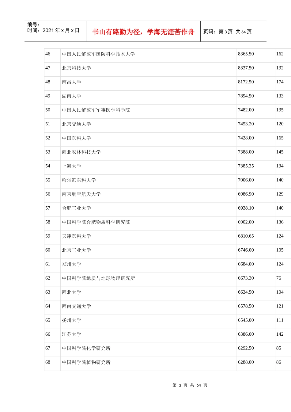 XXXX自科资助资金单位排名_第3页