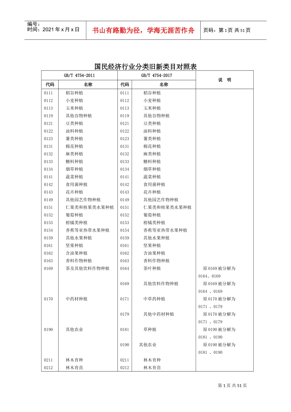 2017版国民经济行业分类旧新类目对照表(DOC50页)_第1页