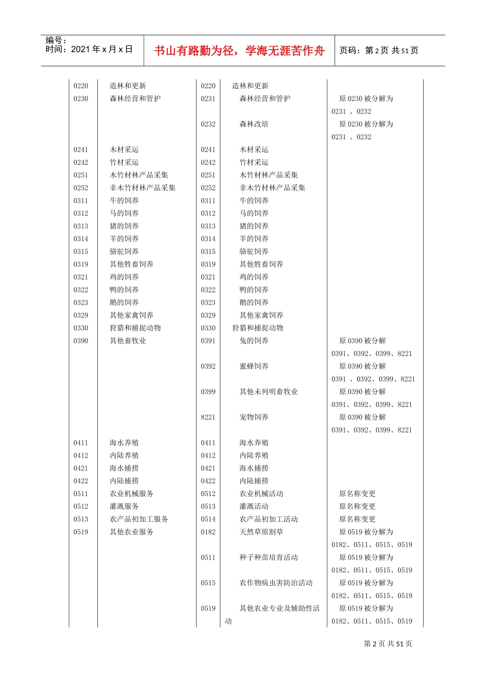 2017版国民经济行业分类旧新类目对照表(DOC50页)_第2页