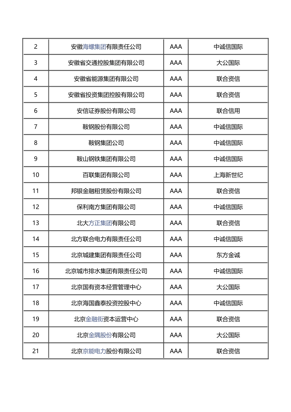 中国AAA主体信用评级企业一栏_第3页