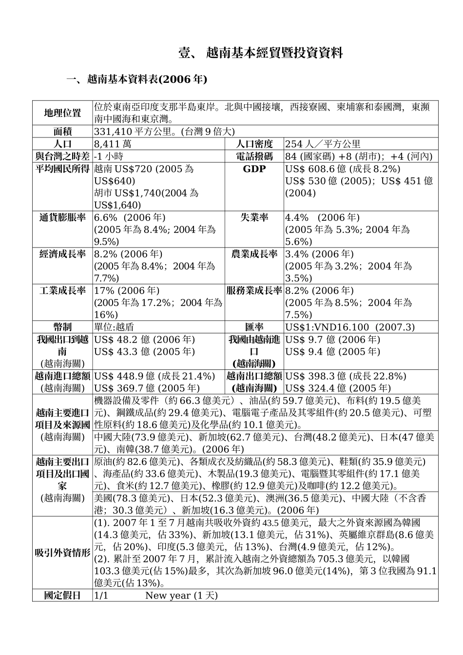 壹、越南投资参考资料表_第1页