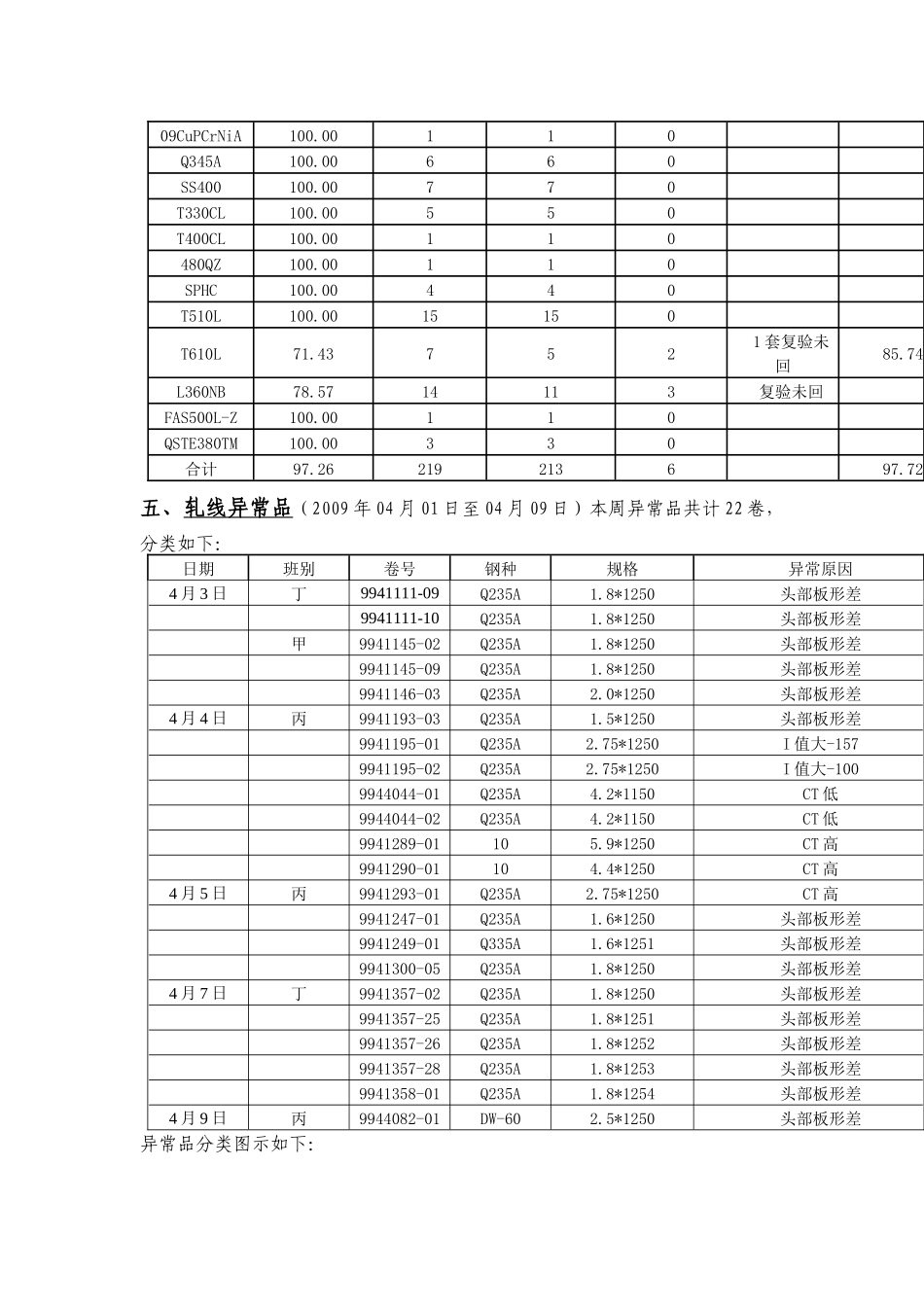 一周质量统计分析_第3页