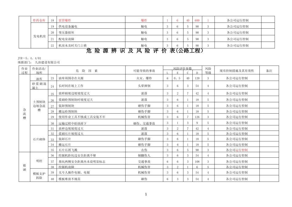 危险源因素识别清单公路工程_第2页