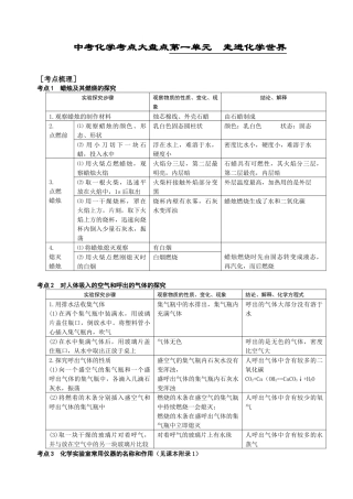 中考化学总复习资料汇总-考点大盘点