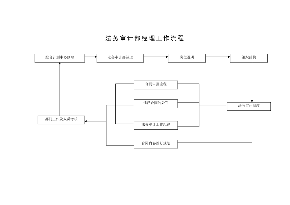 论法务审计部工作细则_第2页