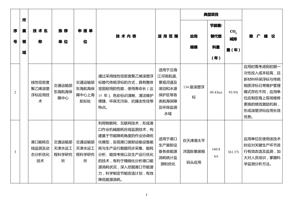 交通运输行业节能低碳技术推广目录2021年_第2页