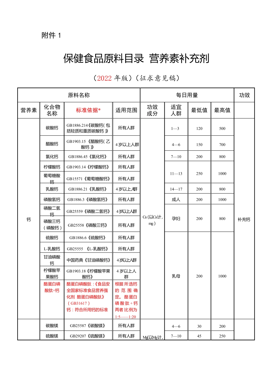 保健食品原料目录营养素补充剂2022年版_第1页
