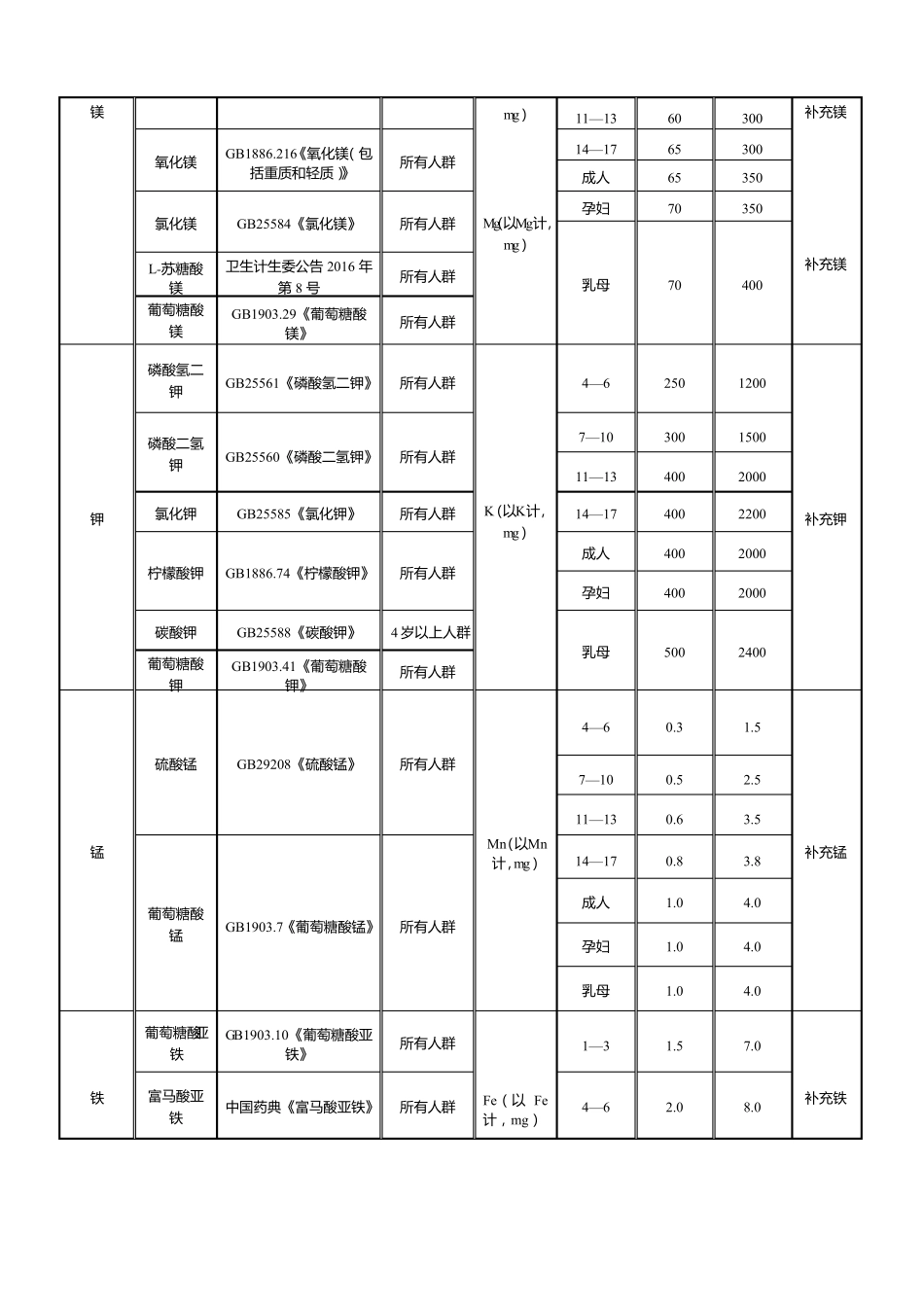 保健食品原料目录营养素补充剂2022年版_第2页