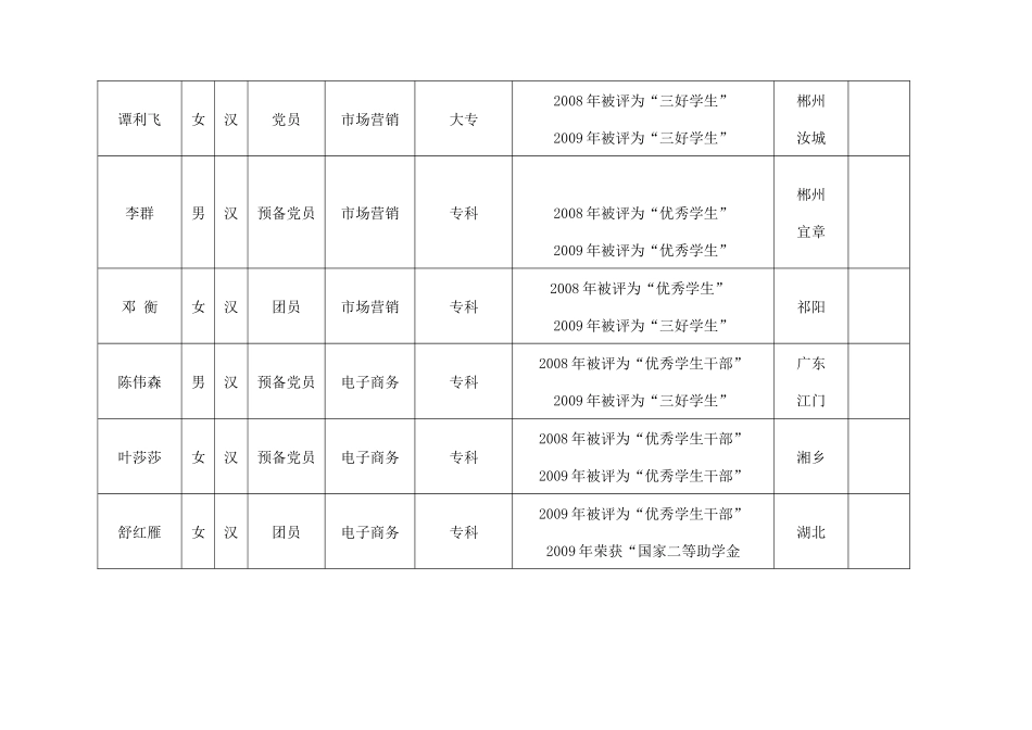 经济管理系优秀毕业生名册doc-潇湘职业学院XXXX届优_第2页