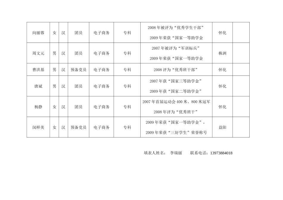 经济管理系优秀毕业生名册doc-潇湘职业学院XXXX届优_第3页