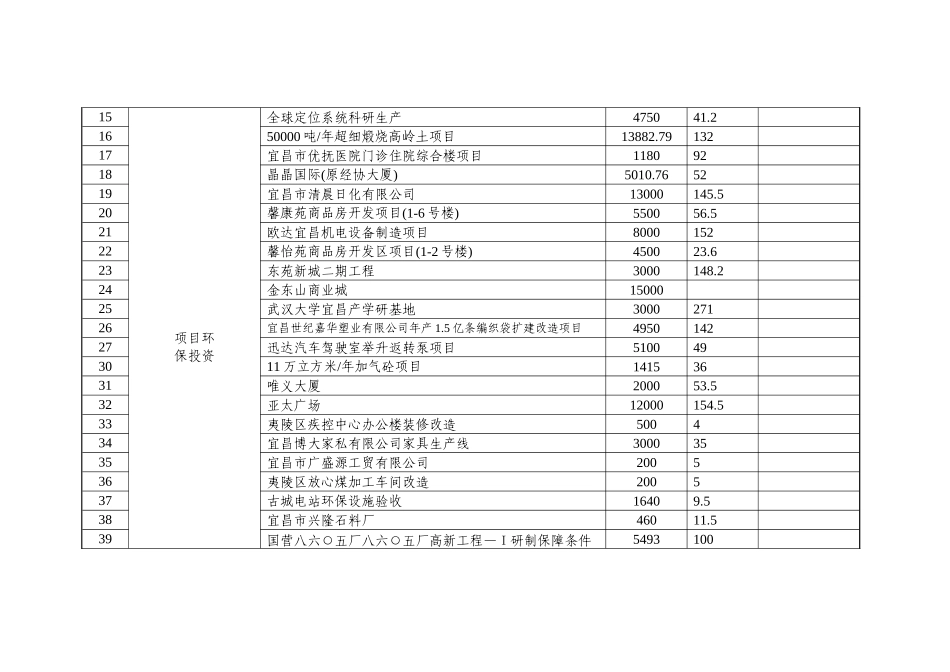 宜昌市年度工业污染防治投资明细表_第2页