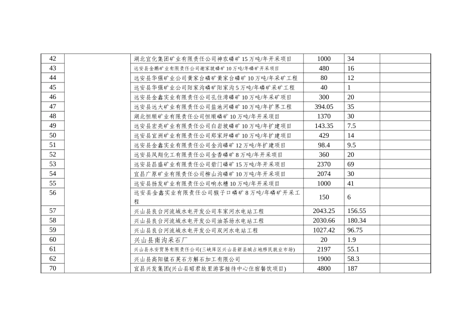 宜昌市年度工业污染防治投资明细表_第3页