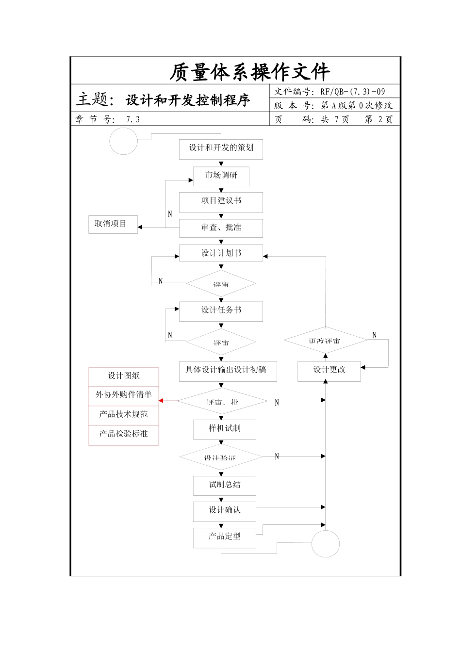 质量体系操作文件-设计和开发控制程序(doc7)(1)_第2页