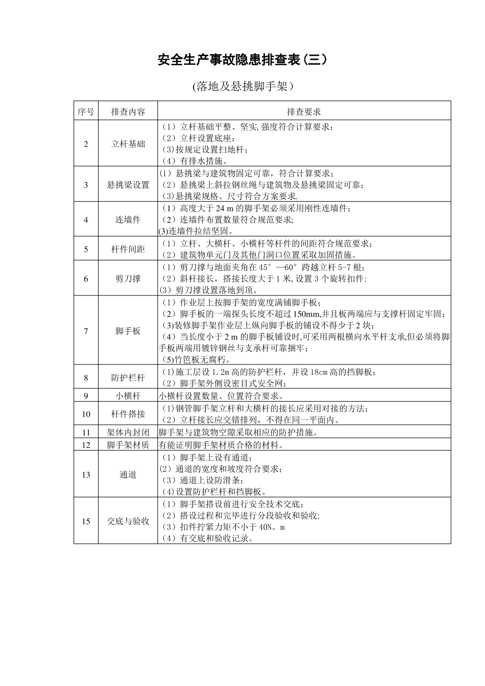 施工现场安全隐患排查_第2页