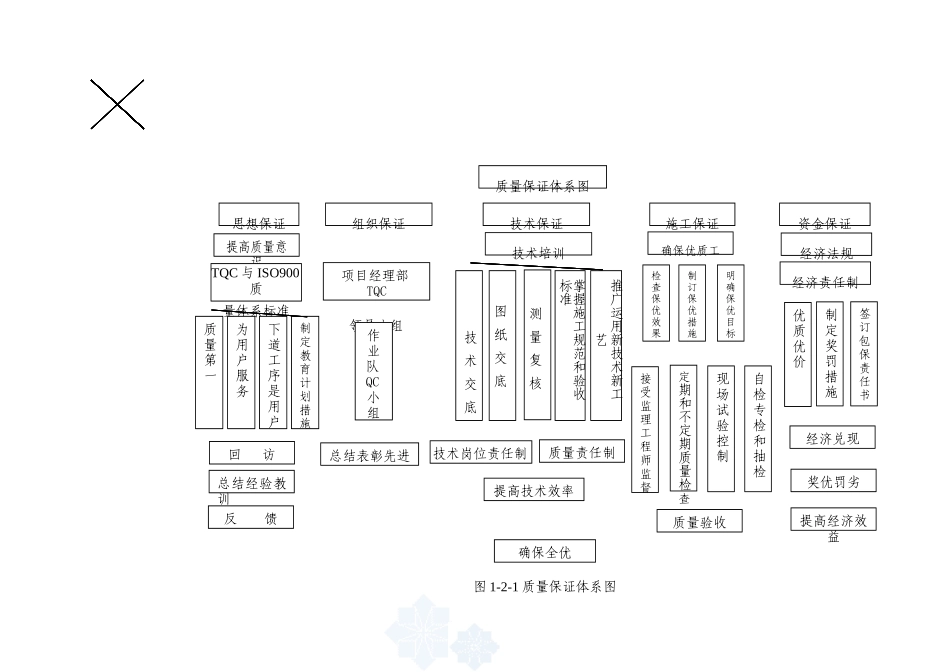 质量保证措施方案_2(DOC40页)_第3页