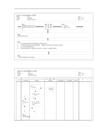 预付款订单审查工作流程