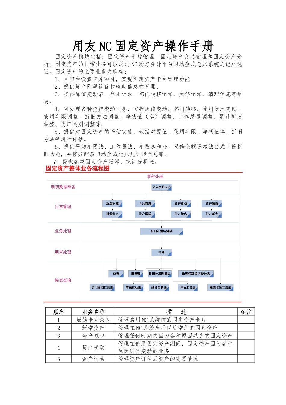 用友NC,固定资产操作手册_第1页