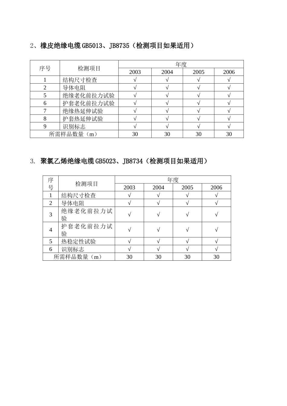 中国质量认证中心电线电缆年度监督方案_第3页