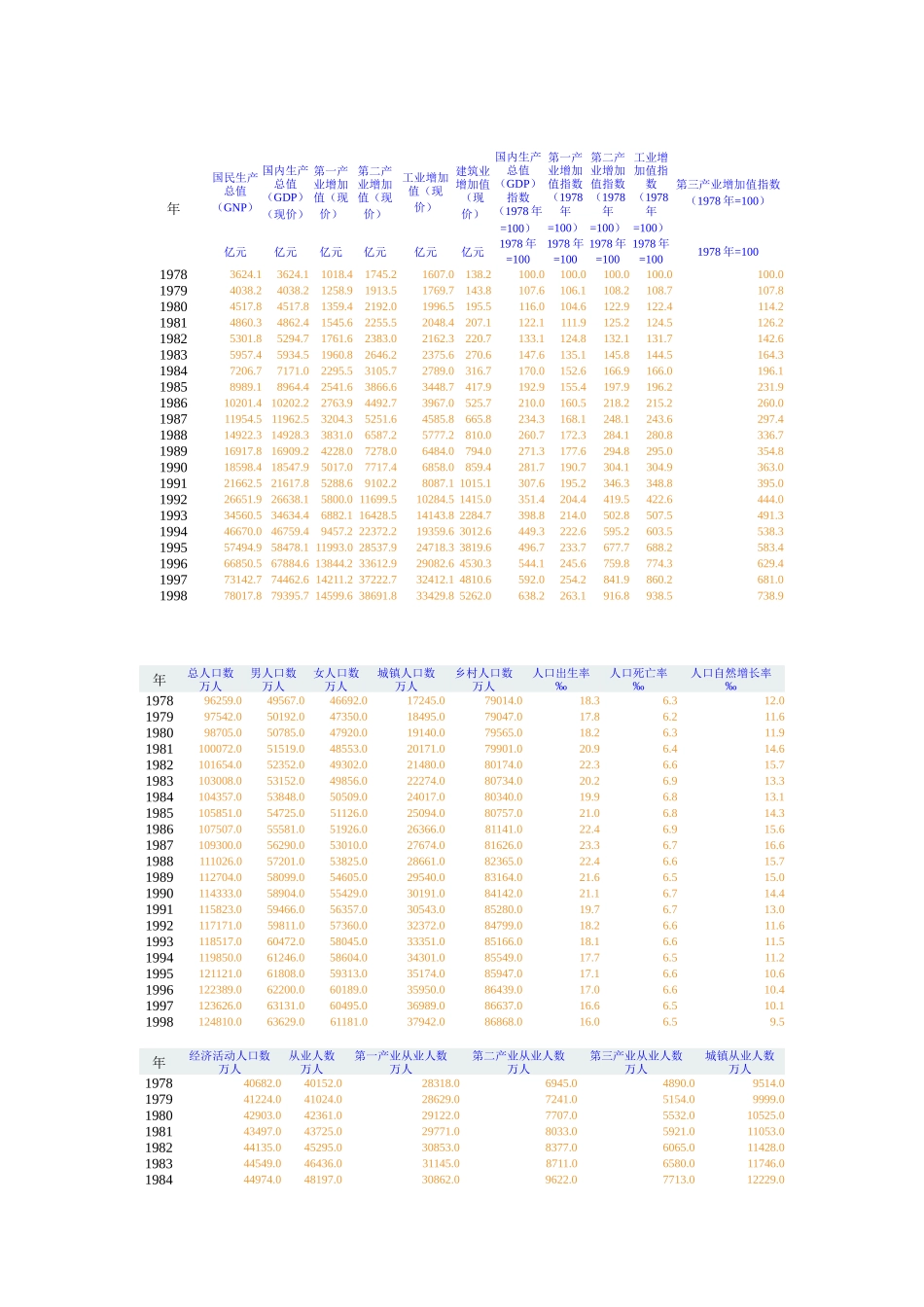 1978-1998中国经济数据表_第1页