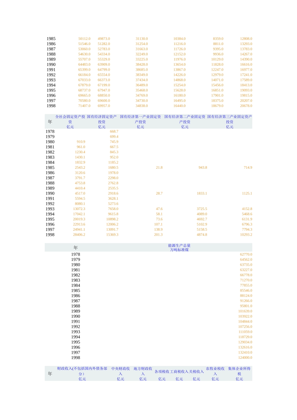 1978-1998中国经济数据表_第2页