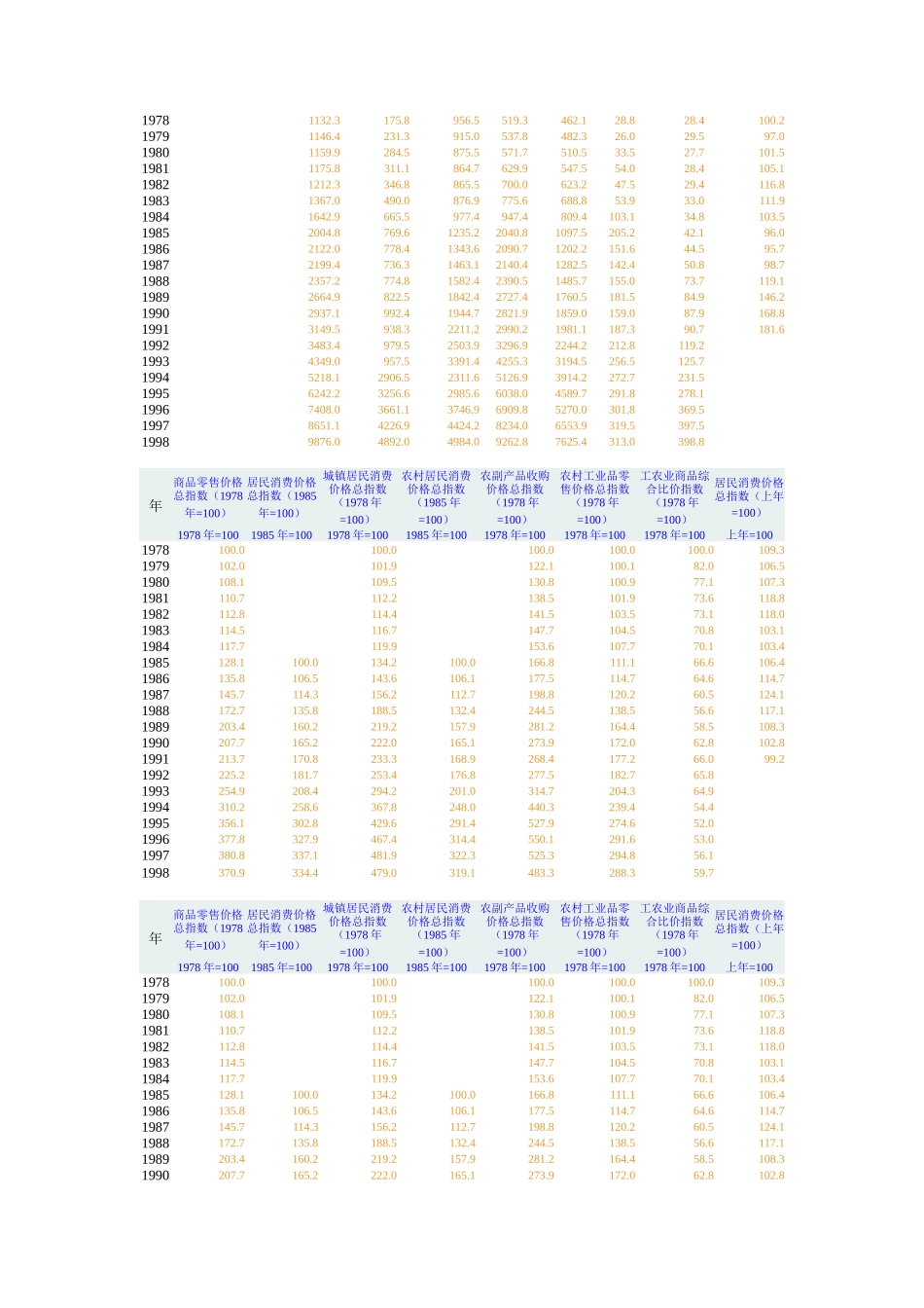 1978-1998中国经济数据表_第3页