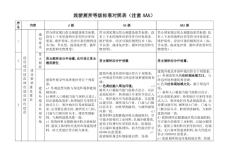 旅游景区厕所等级标准对照表A级AA级AAA级