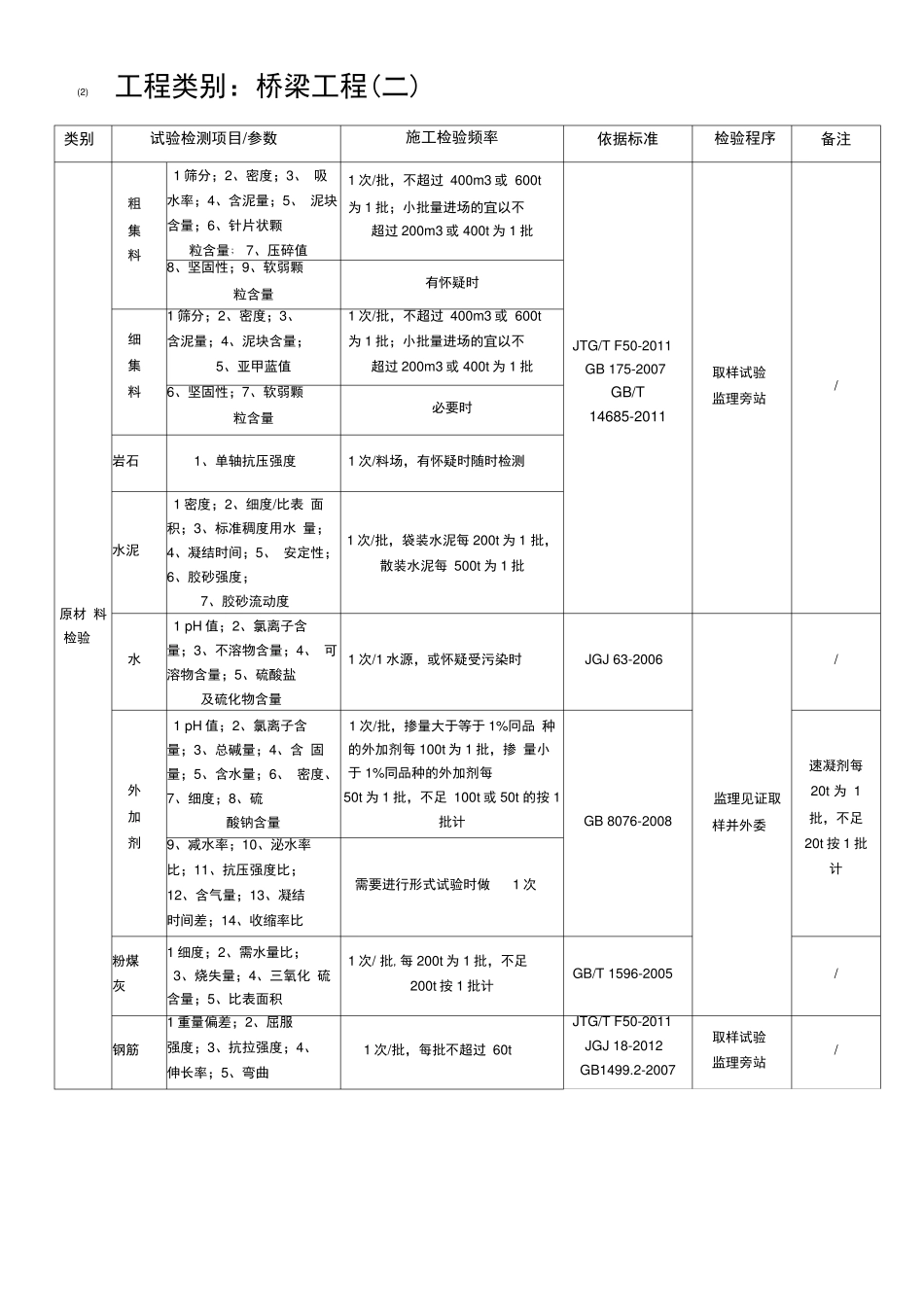试验项目参数及检测频率_第3页