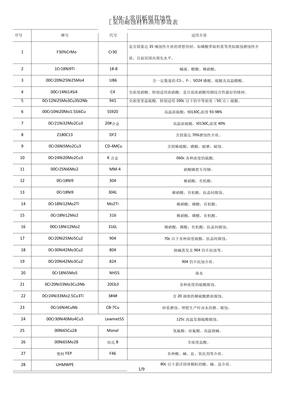 常用材料耐腐蚀性_第1页