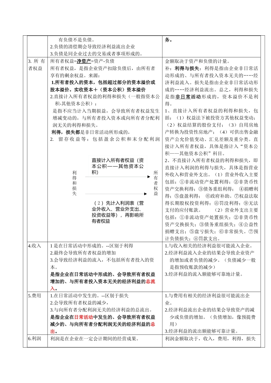 注会会计学习笔记_第3页