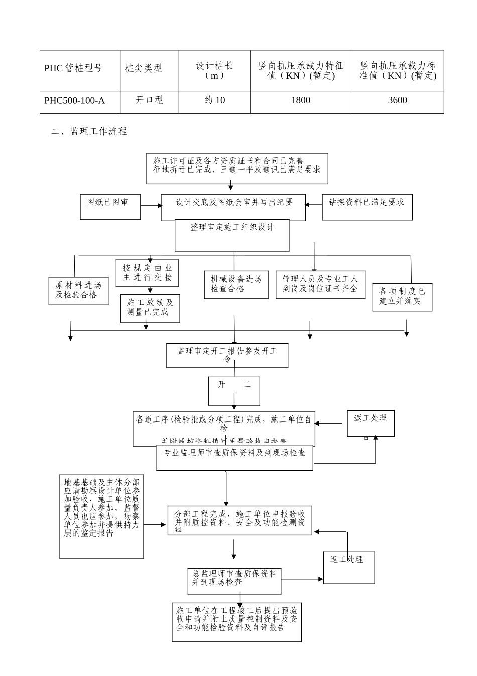 预应力静压管桩工监理实施细则_第2页
